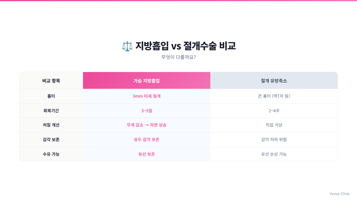 가슴축소 지방흡입 vs 절개수술 비교