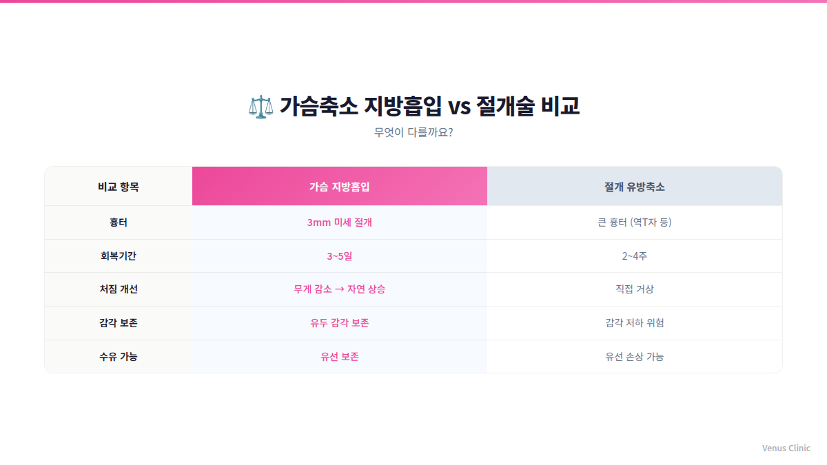 가슴축소 지방흡입 vs 절개술 비교 인포그래픽 — 흉터·회복기간·처짐개선·감각보존·수유가능 5개 항목 비교