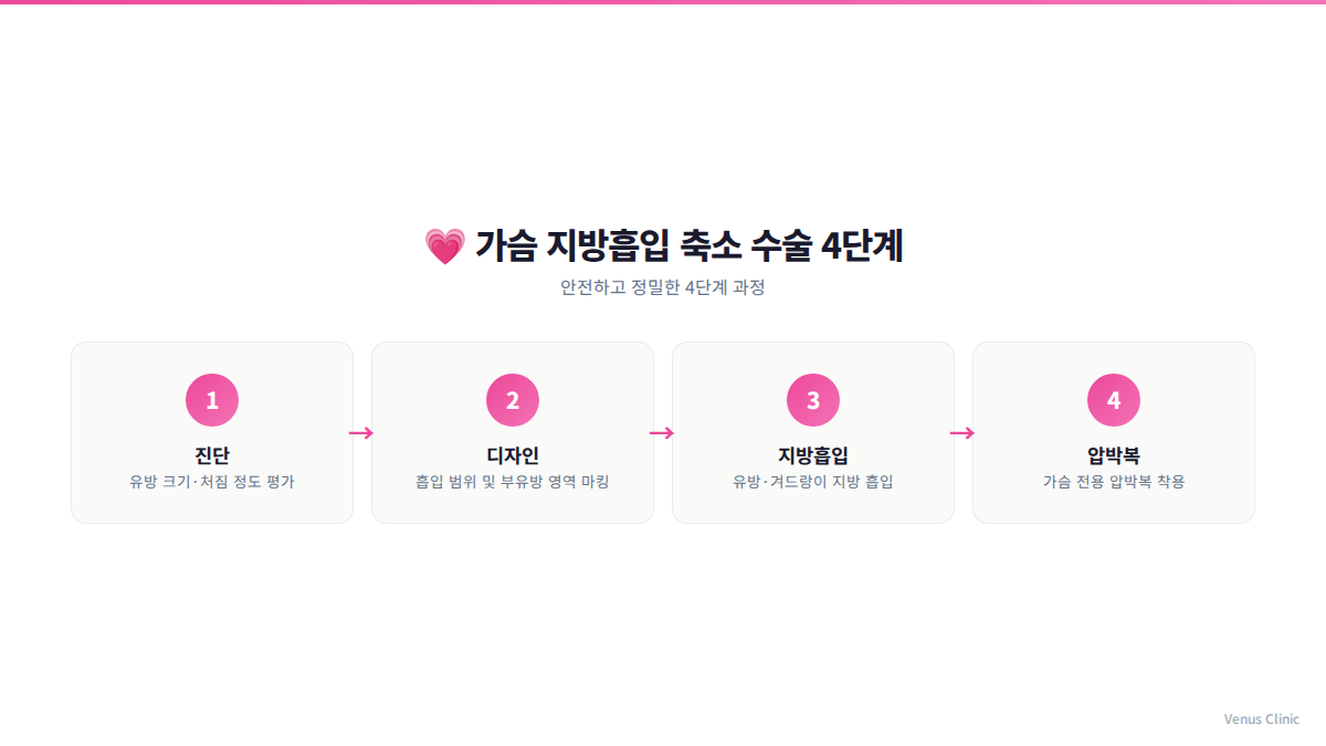 가슴 지방흡입 축소 수술 4단계 과정 인포그래픽