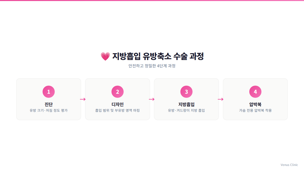 가슴축소 지방흡입 수술 과정 4단계