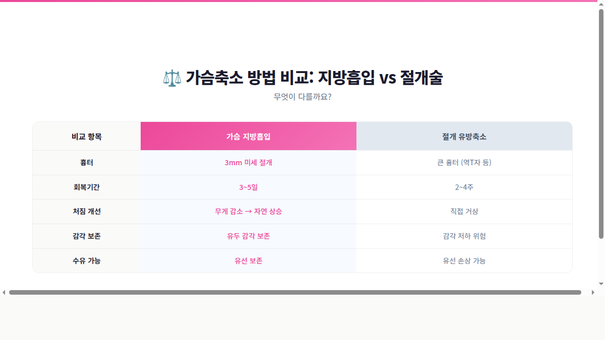 가슴축소 방법 비교 인포그래픽 - 지방흡입 vs 절개술
