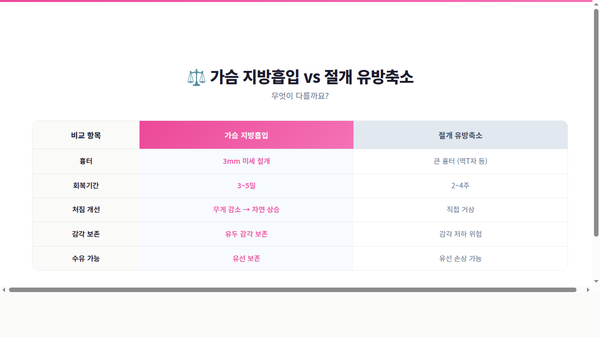 지방흡입 vs 절제술 가슴축소 방법 비교 인포그래픽