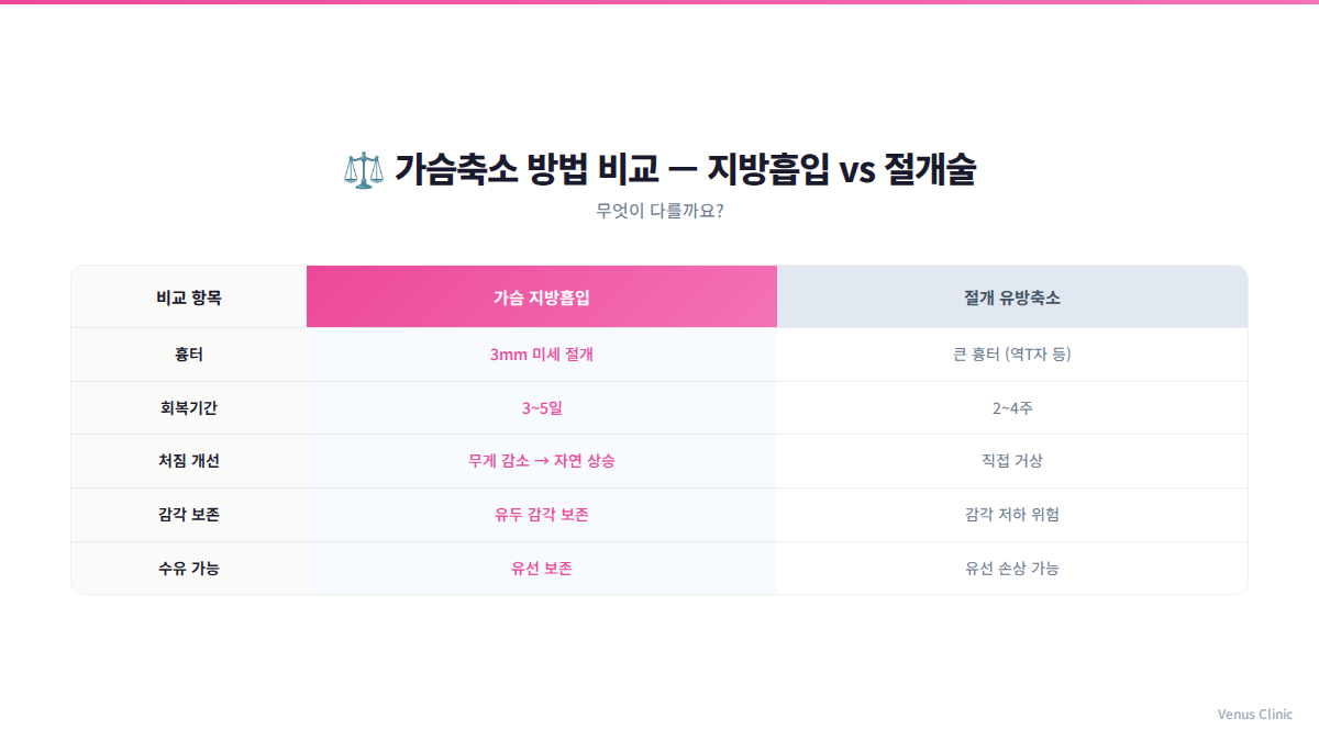 가슴축소 방법 비교 인포그래픽 — 지방흡입 vs 절개술
