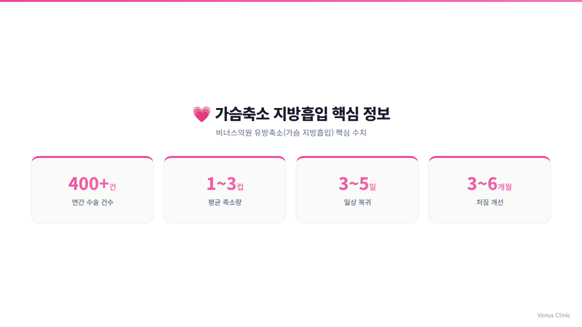 가슴축소 지방흡입 핵심 정보 인포그래픽 — 수술 만족도 및 회복 기간
