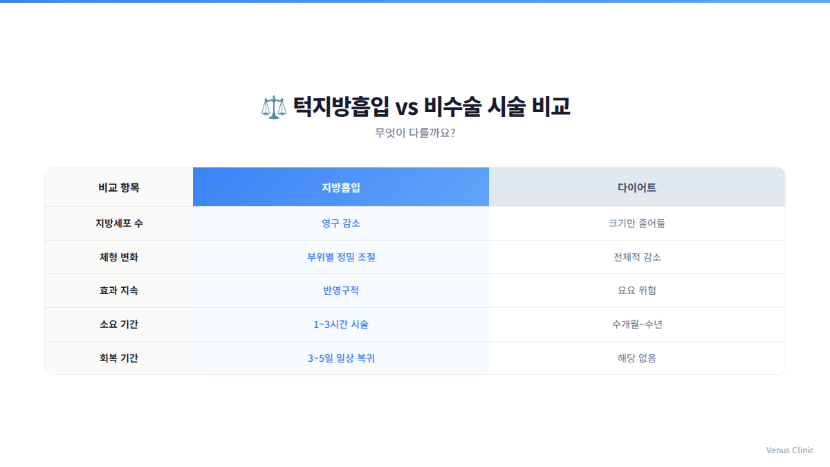 턱지방흡입 vs 비수술 비교 인포그래픽
