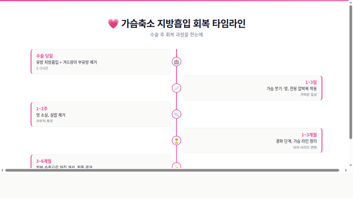 가슴축소 지방흡입 회복 타임라인 인포그래픽