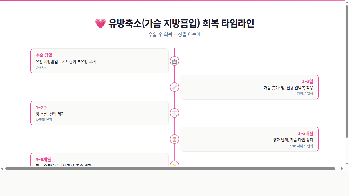 유방축소 지방흡입 회복 타임라인 인포그래픽