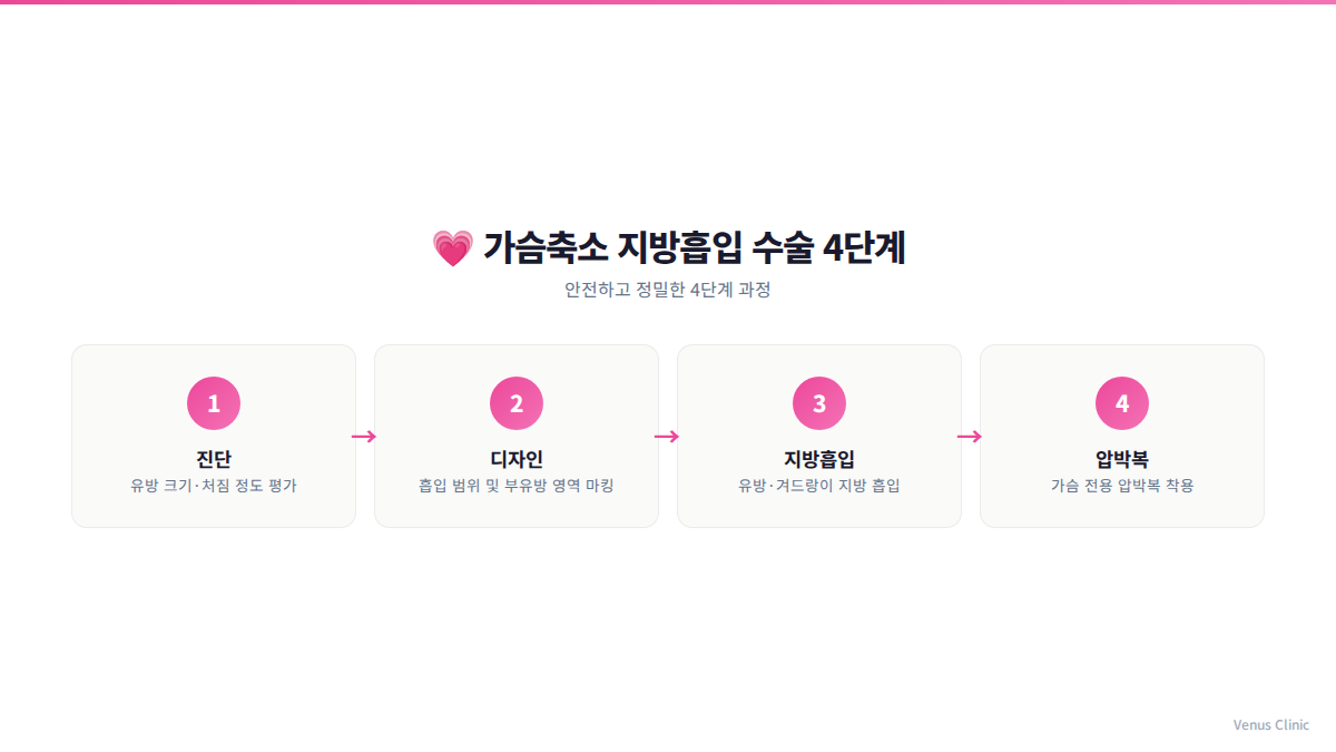 가슴축소 지방흡입 수술 4단계 과정 — 비너스의원