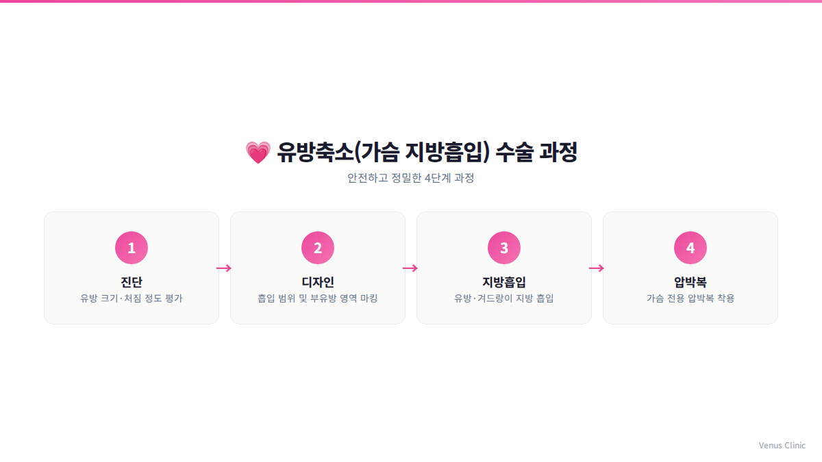 가슴축소수술 과정 — 단계별 안내 인포그래픽