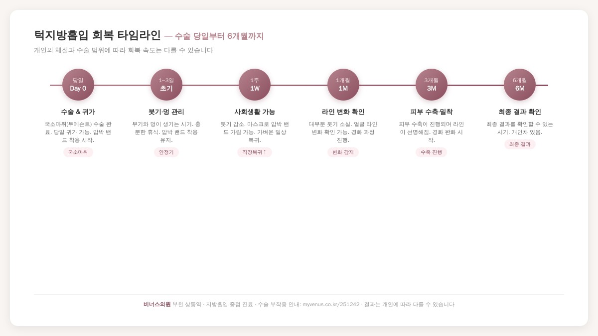 턱지방흡입 회복 타임라인 — 수술 당일부터 6개월까지 비너스의원