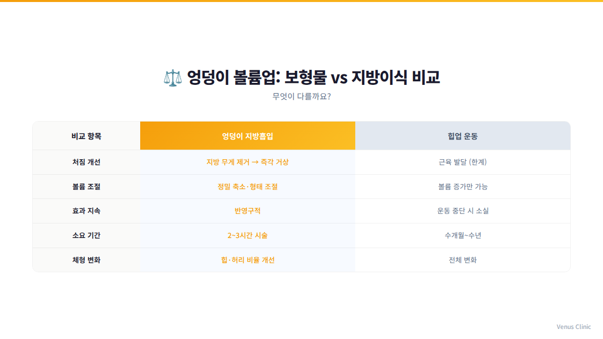 엉덩이지방흡입 vs 다이어트 비교 인포그래픽 — 지방세포 변화와 체형 개선 방식 차이