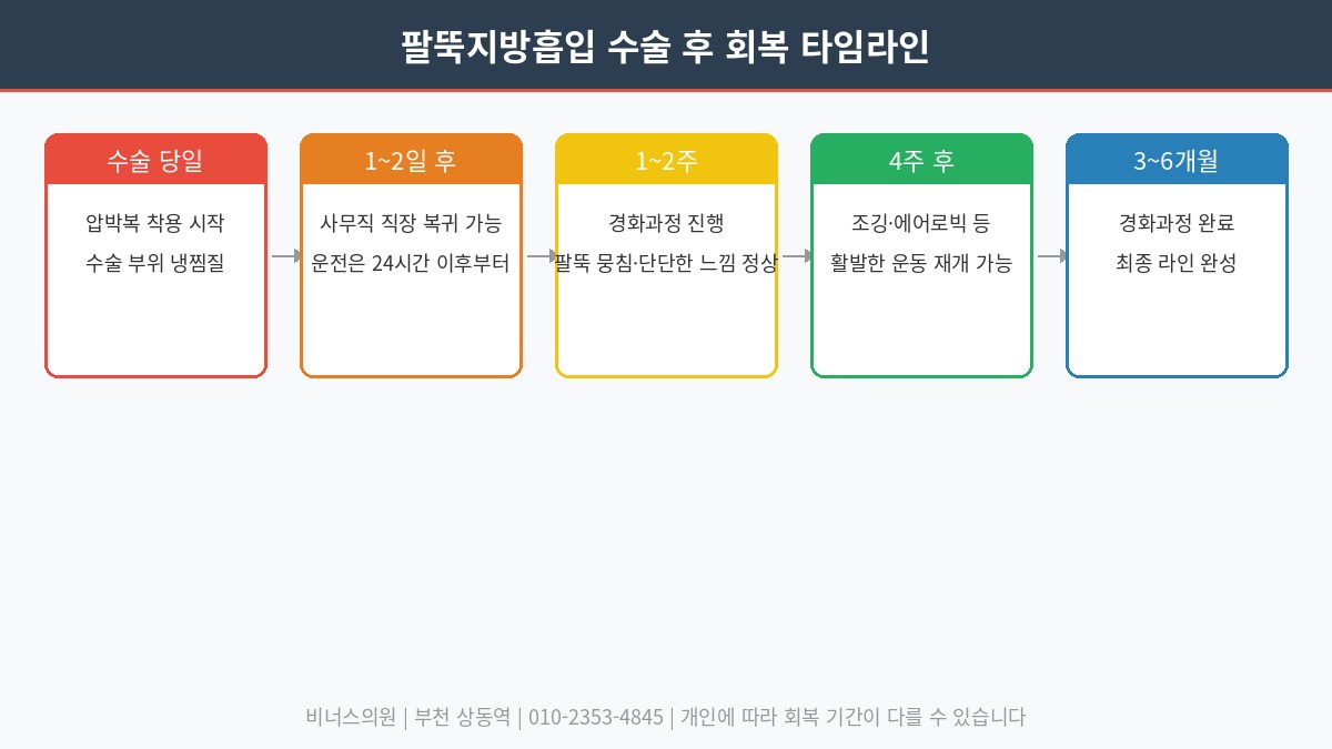 팔뚝지방흡입 회복 타임라인 인포그래픽