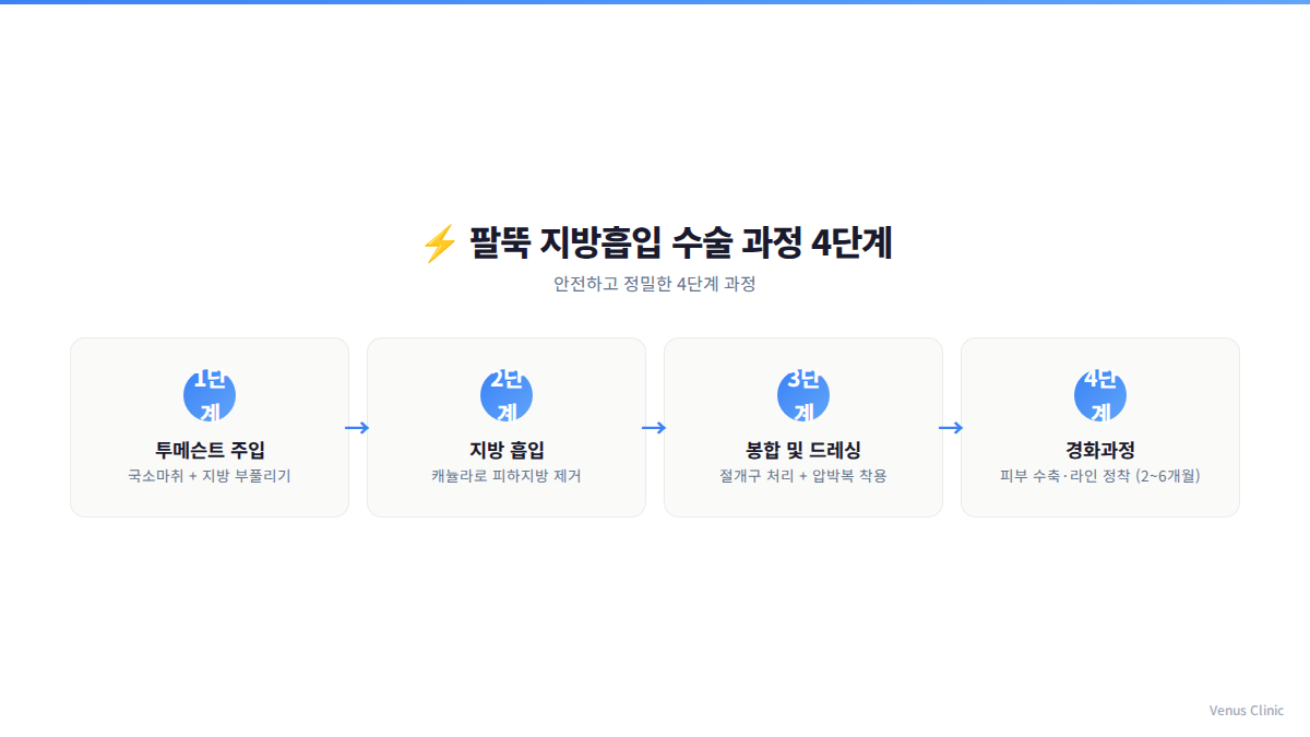 팔뚝 지방흡입 수술 과정 4단계 인포그래픽