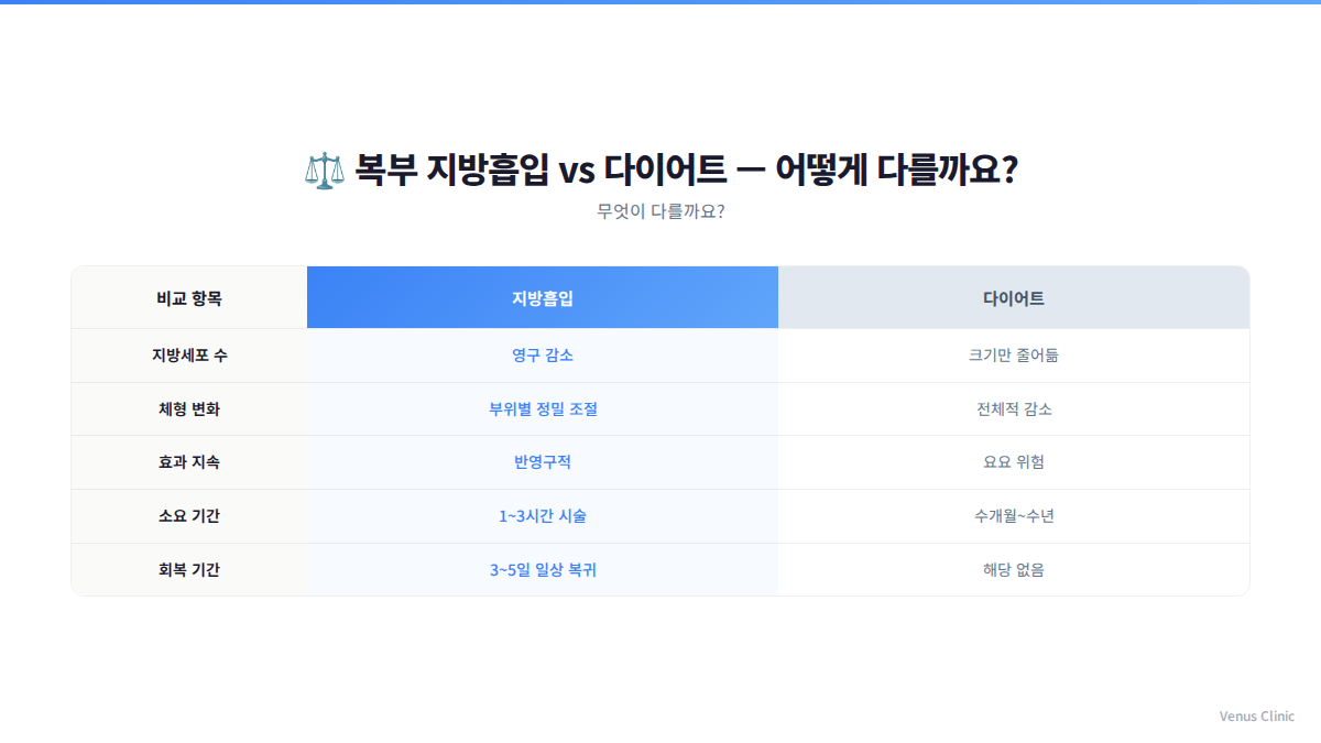복부 지방흡입과 다이어트 비교 인포그래픽