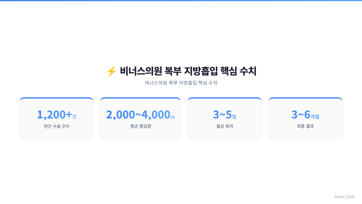 비너스의원 복부 지방흡입 핵심 수치 인포그래픽