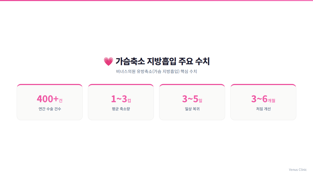 가슴축소 지방흡입 수술 건수 회복기간 통계