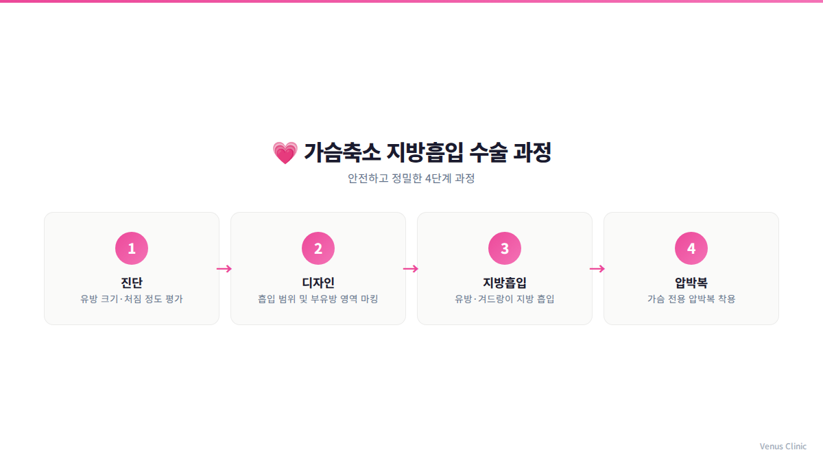 가슴축소 지방흡입 수술 단계 안내 인포그래픽