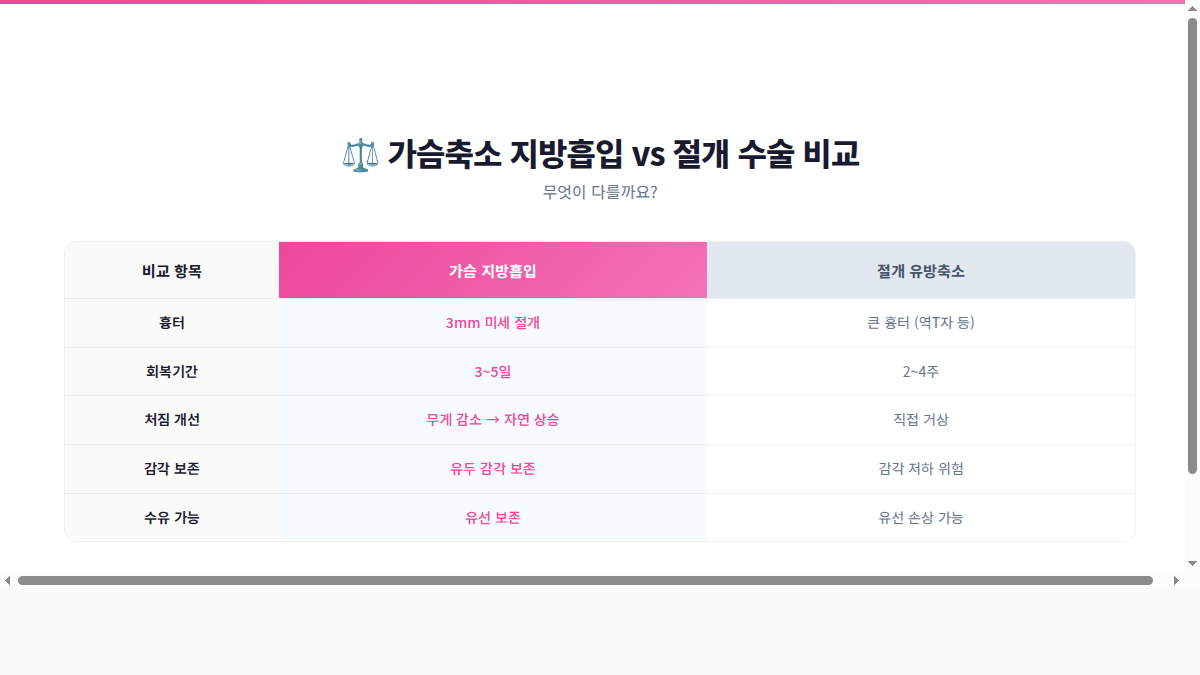 가슴축소 지방흡입 vs 절개 수술 비교 인포그래픽