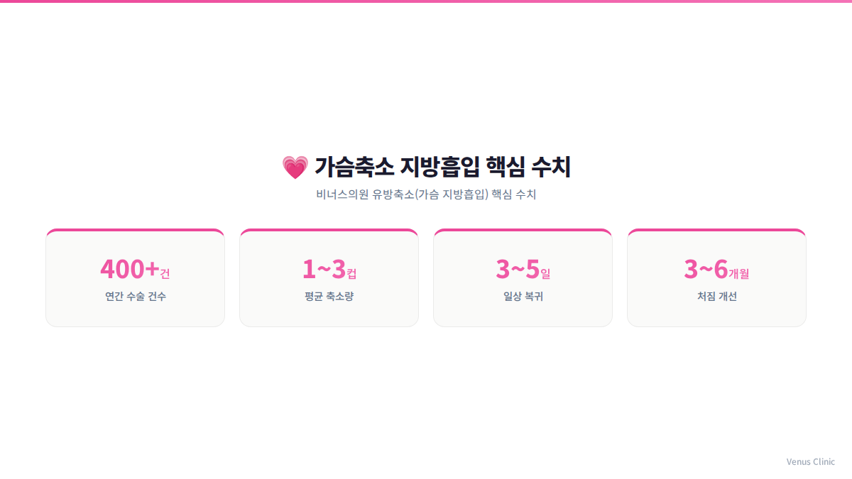 가슴축소 지방흡입 핵심 수치 인포그래픽