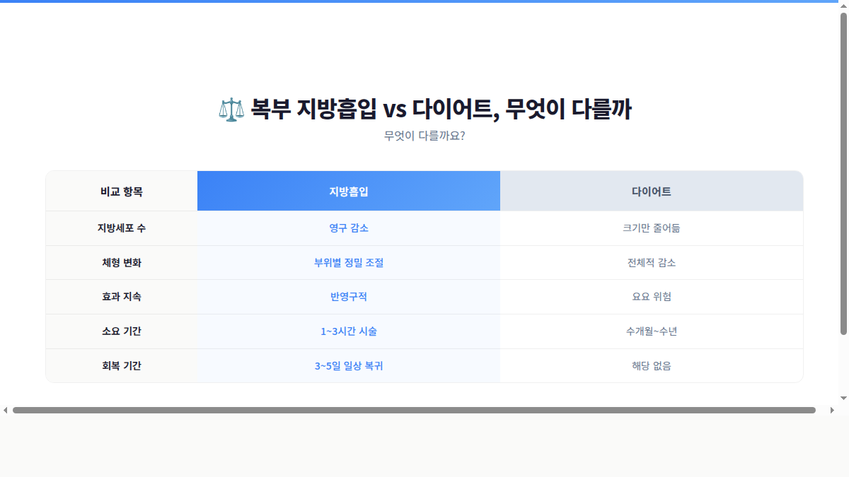 복부 지방흡입과 다이어트 비교 인포그래픽