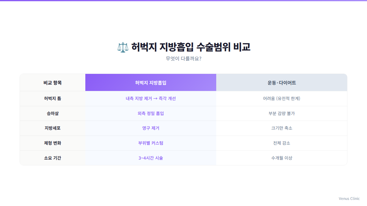 허벅지 지방흡입 수술범위 비교 인포그래픽