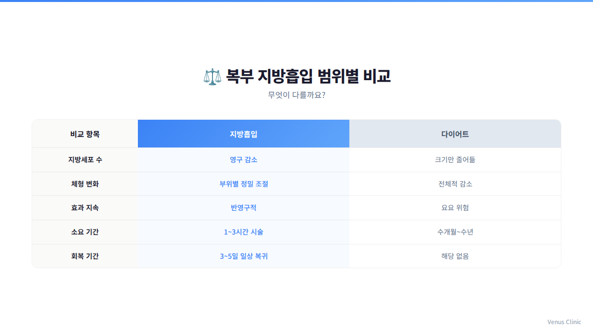 복부지방흡입과 다이어트 비교 인포그래픽