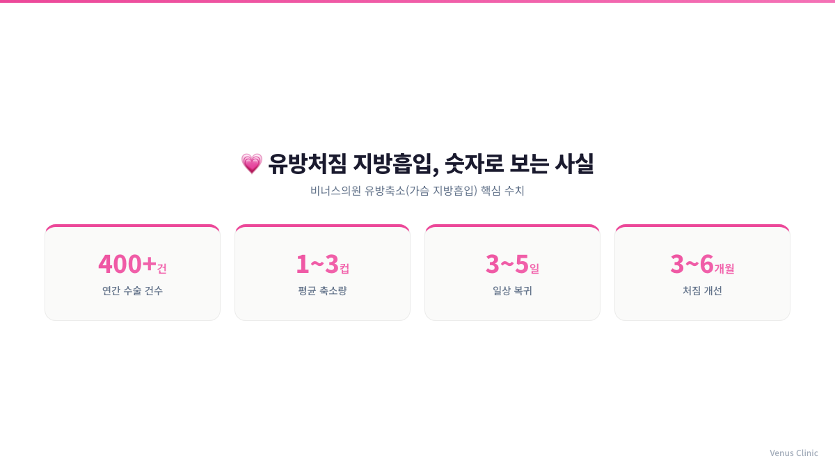 유방처짐 지방흡입 관련 핵심 수치 인포그래픽 연간 수술 건수 평균 축소량 일상 복귀