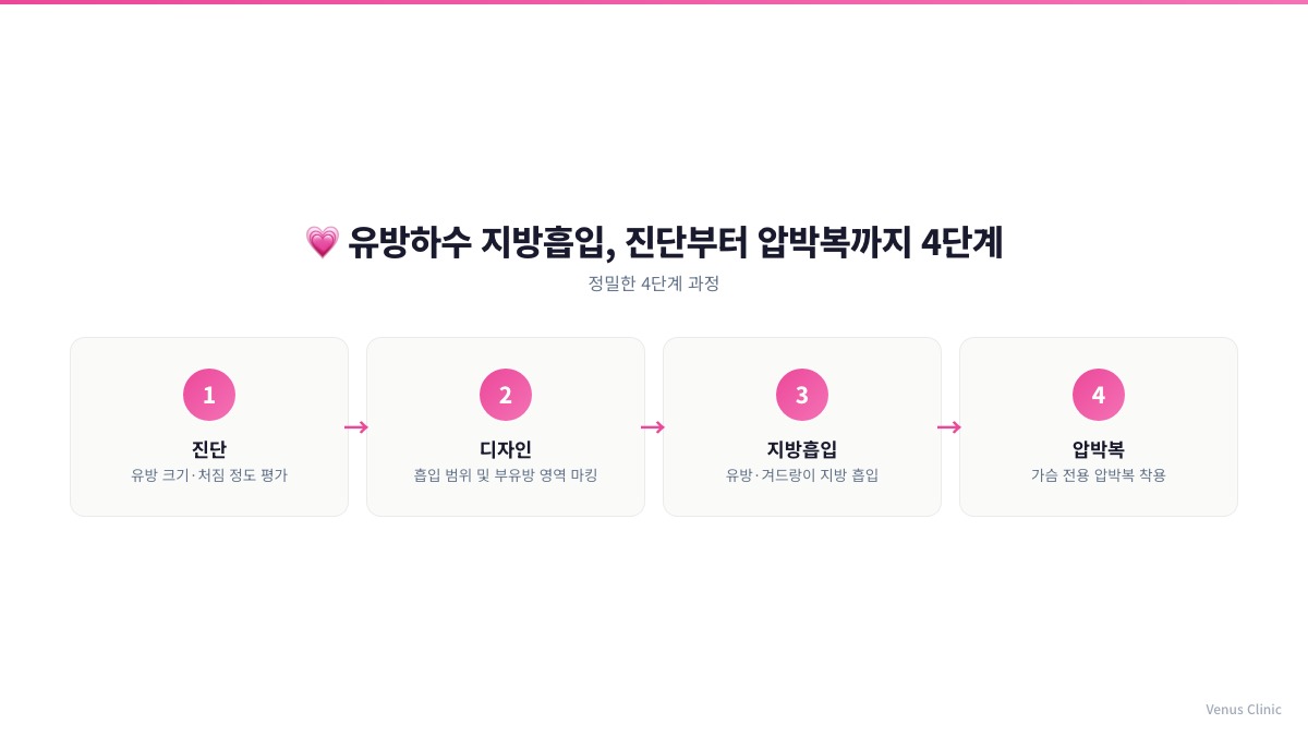 유방하수 지방흡입 진단부터 압박복까지 4단계 과정 인포그래픽