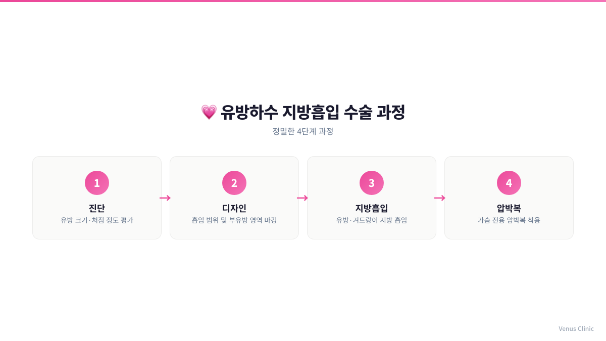 유방하수 지방흡입 수술 과정 4단계 인포그래픽