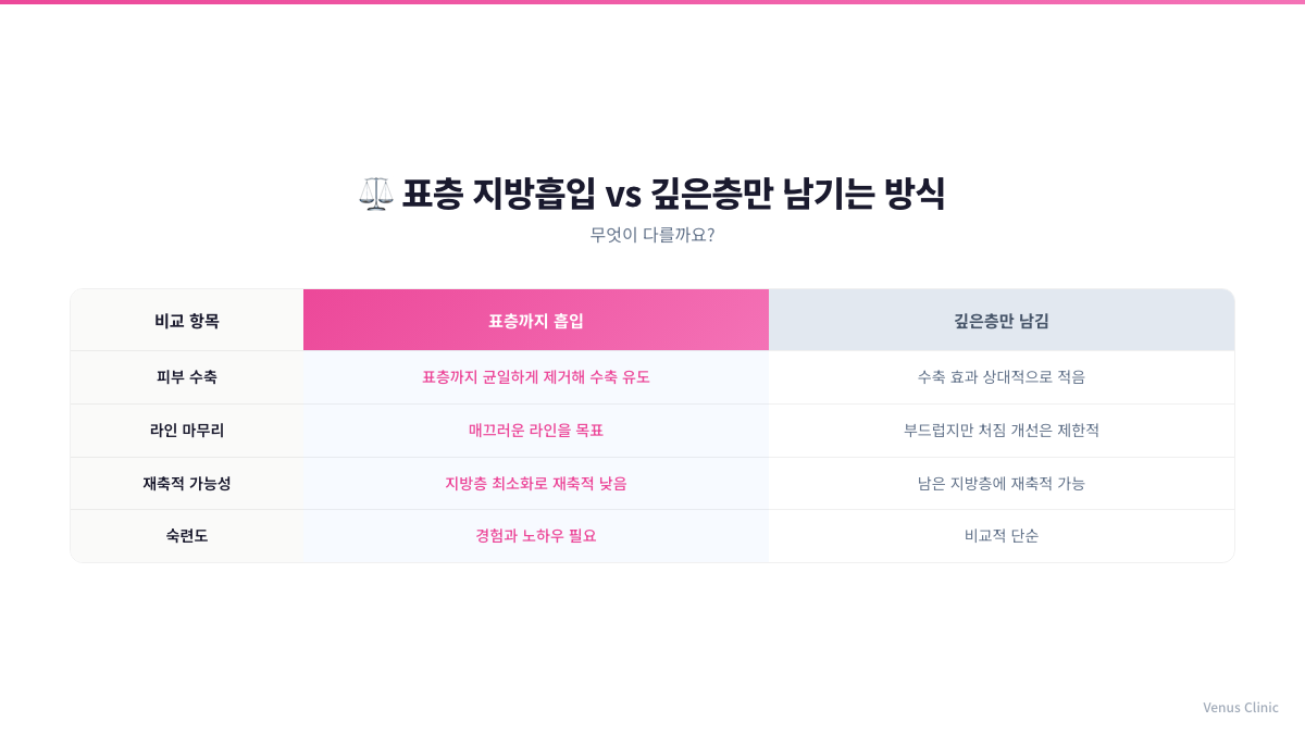 표층 지방흡입과 깊은층만 남기는 방식 비교