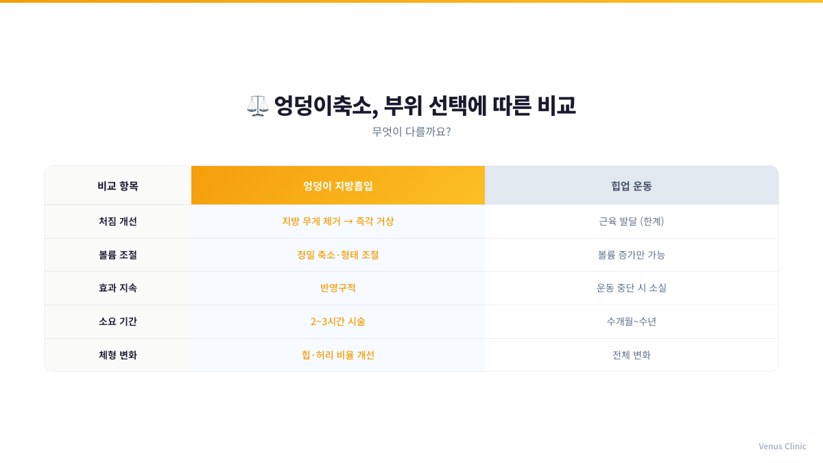 엉덩이축소 지방흡입과 힙업 운동의 차이를 비교한 인포그래픽