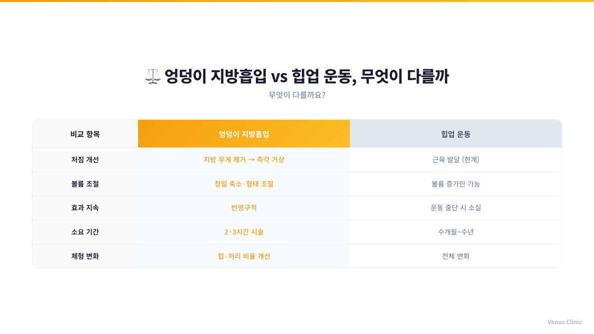 엉덩이 지방흡입과 힙업 운동 비교 인포그래픽 — 처짐개선, 볼륨조절, 효과지속, 소요기간, 체형변화 5개 항목 비교