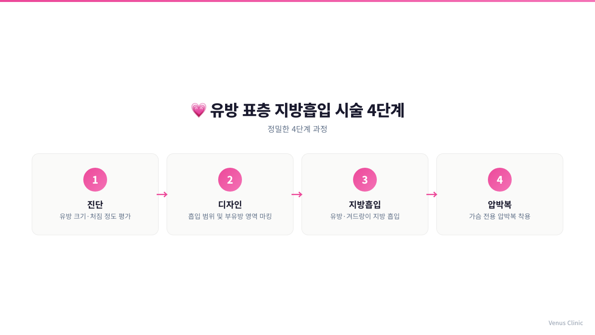 유방 표층 지방흡입 시술 4단계 인포그래픽