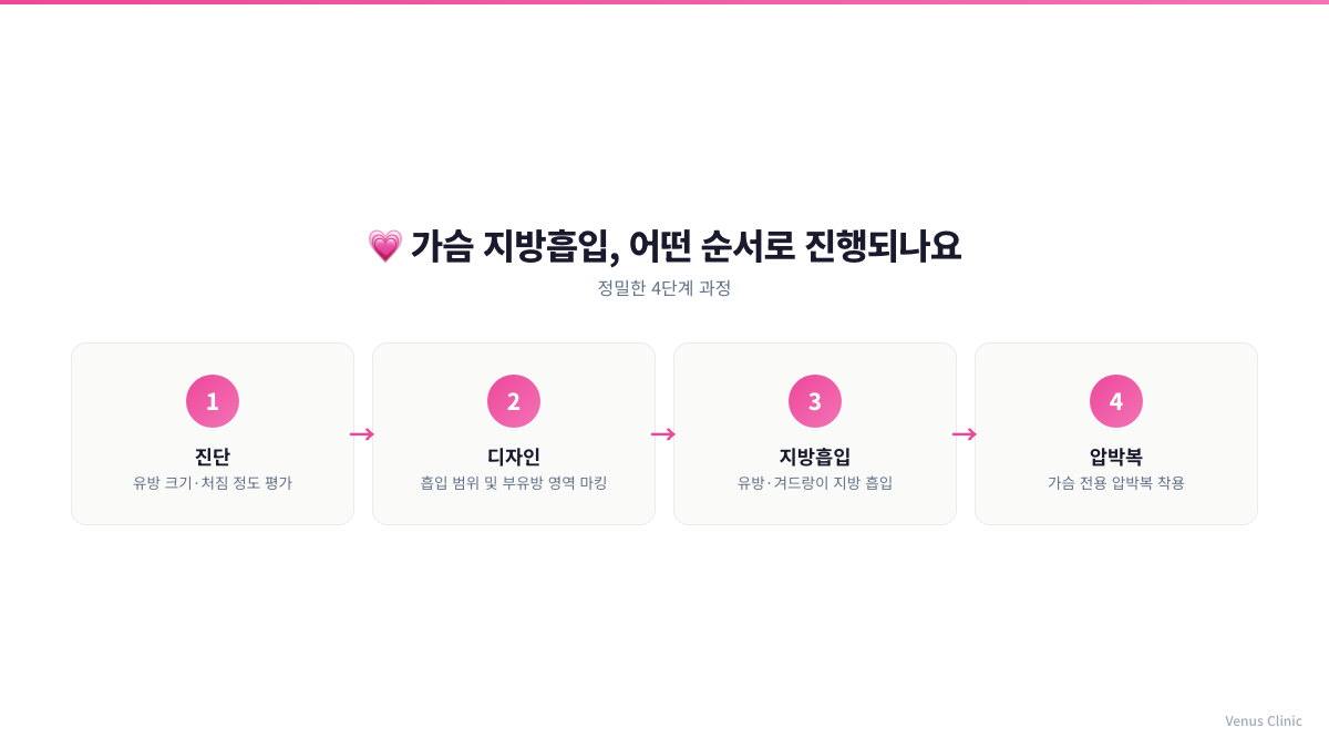 유방하수 지방흡입 시술 4단계 과정