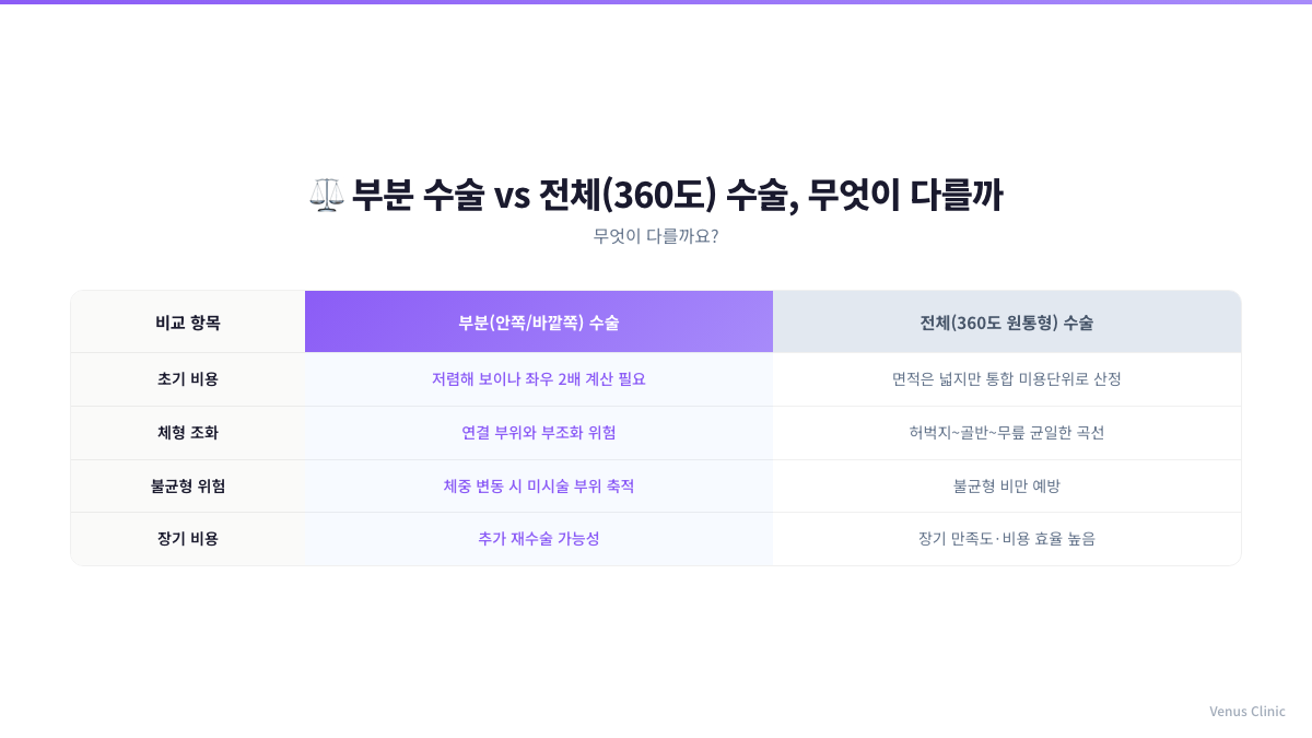 허벅지 지방흡입 부분수술과 전체수술 범위 비교 인포그래픽