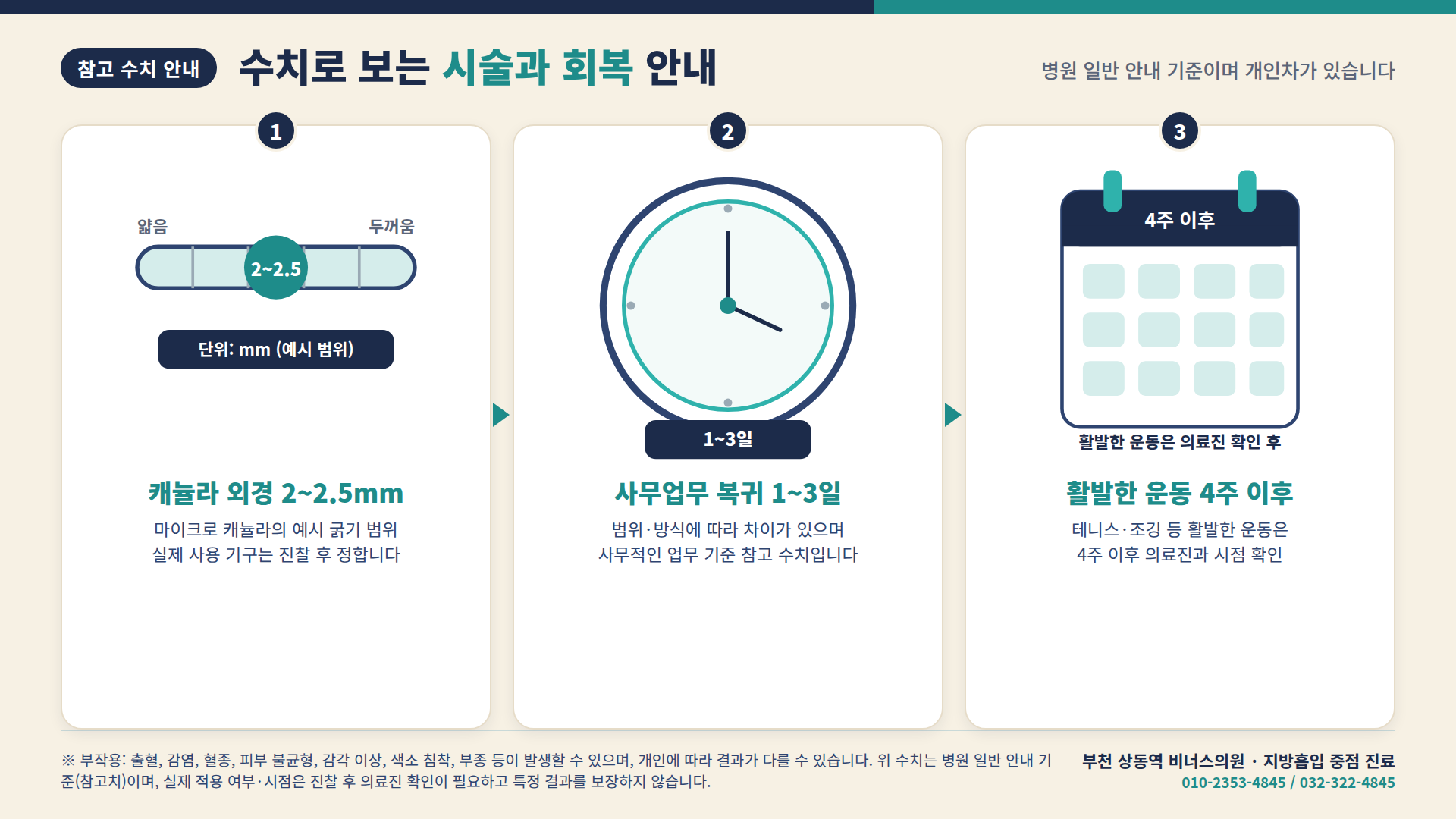 캐뉼라 외경 2~2.5mm, 사무업무 복귀 1~3일, 활발한 운동 4주 이후 참고 수치 3항목