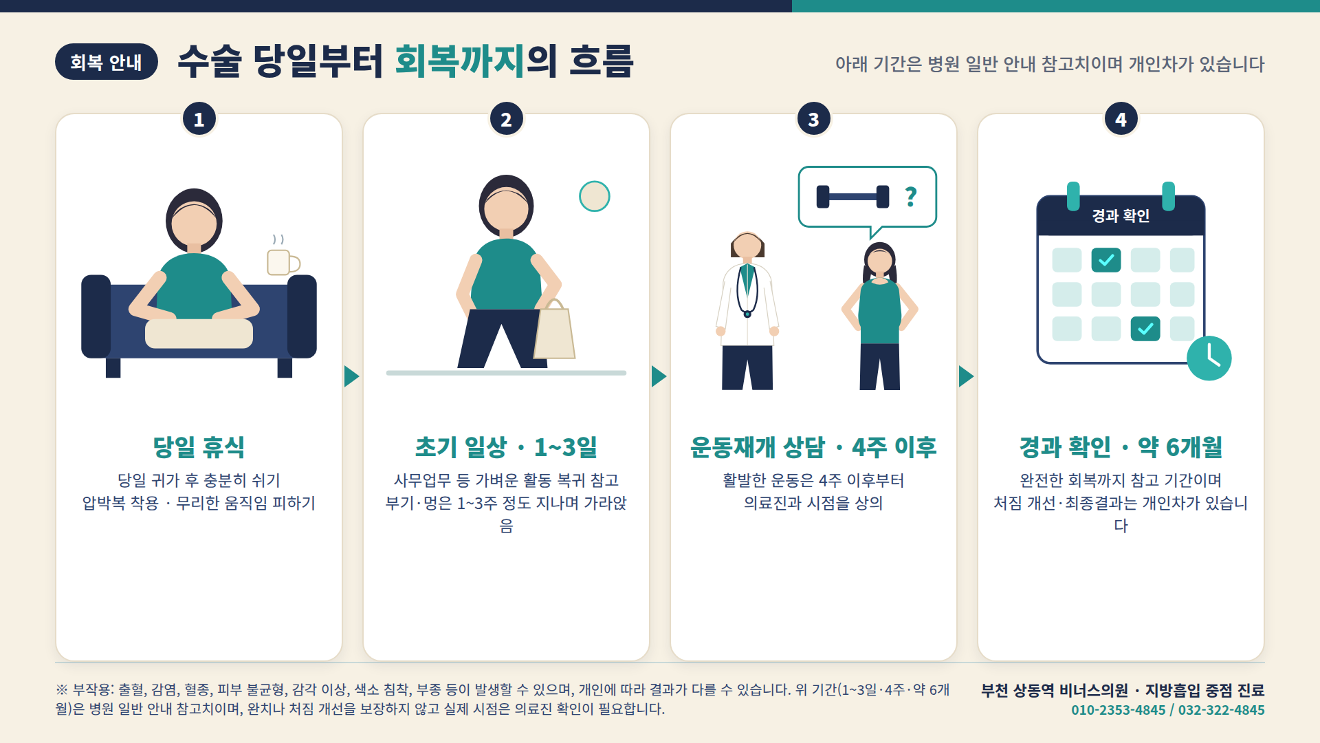 당일 휴식, 1~3일 초기 일상, 4주 이후 운동재개 상담, 약 6개월 경과 확인 4단계