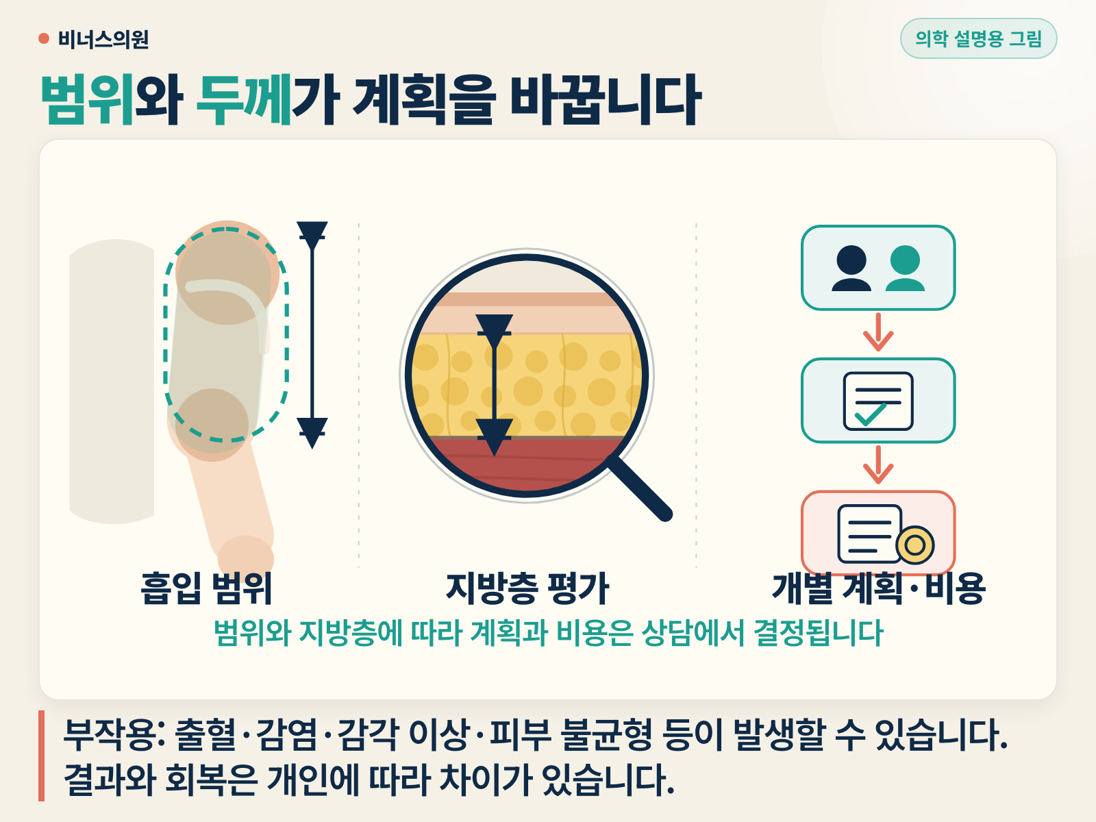 팔 도식에 평가 범위를 표시하고 피하지방 두께를 확대해 보여주며, 상담에서 계획과 비용이 정해지는 흐름을 나타낸 설명용 그림.