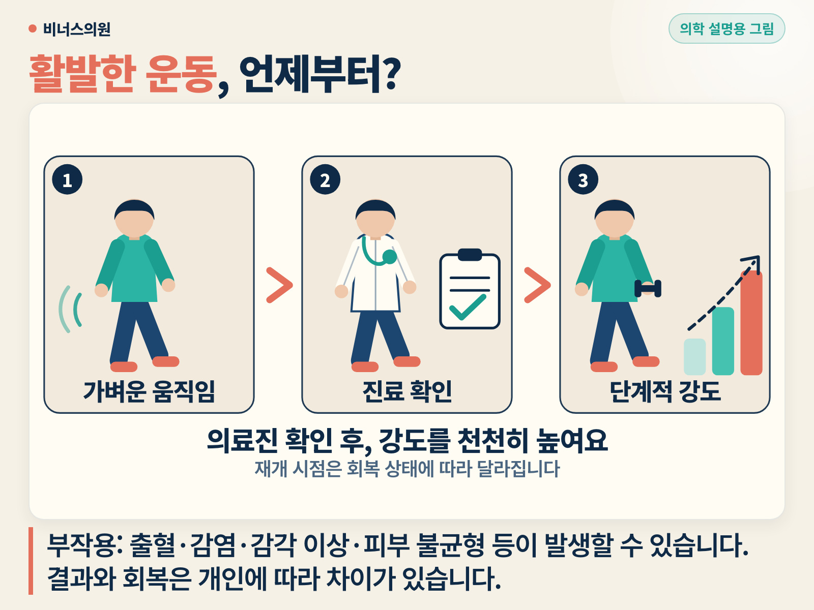 옷을 갖춰 입은 인물이 가볍게 걷는 모습, 의료진이 확인하는 모습, 운동 강도를 단계적으로 올리는 모습을 순서대로 보여주는 설명용 그림.