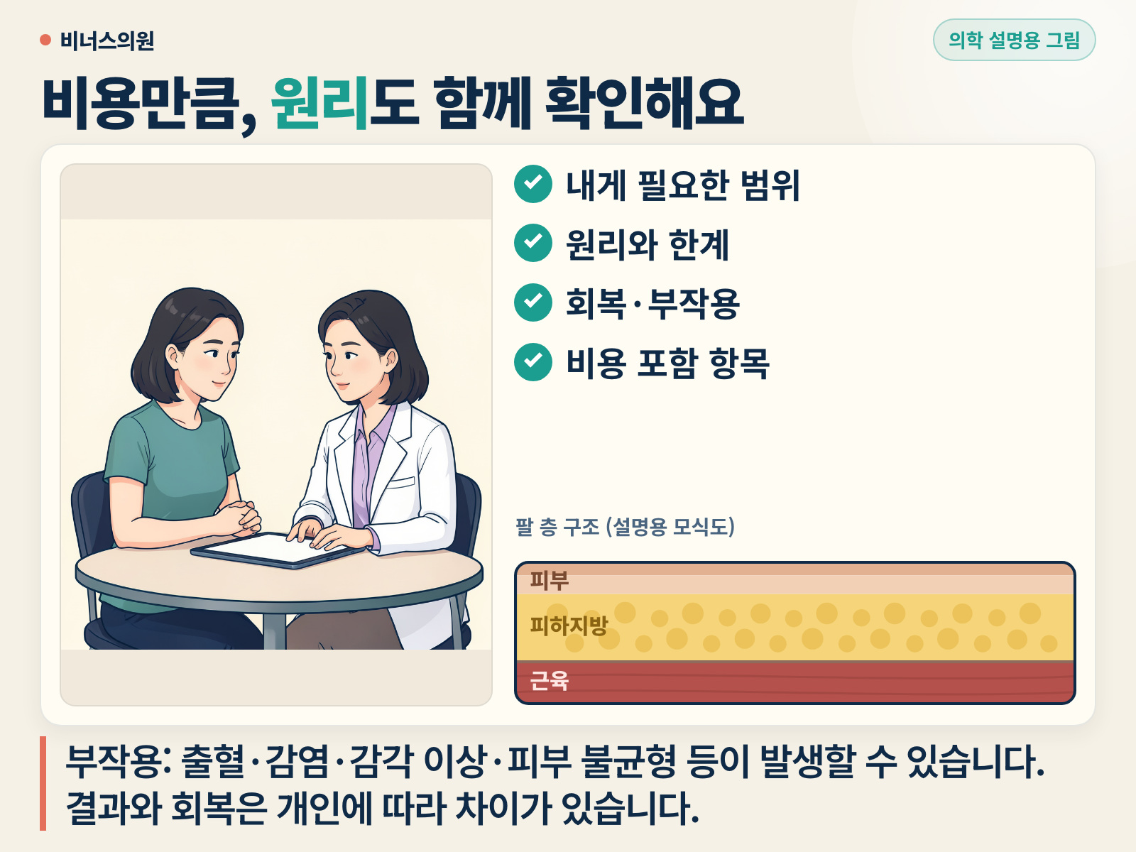 옷을 갖춰 입은 의료진과 상담자가 마주 앉아 상담하는 모습과 피부·피하지방·근육 층을 나타낸 작은 모식도가 함께 있는 설명용 그림.