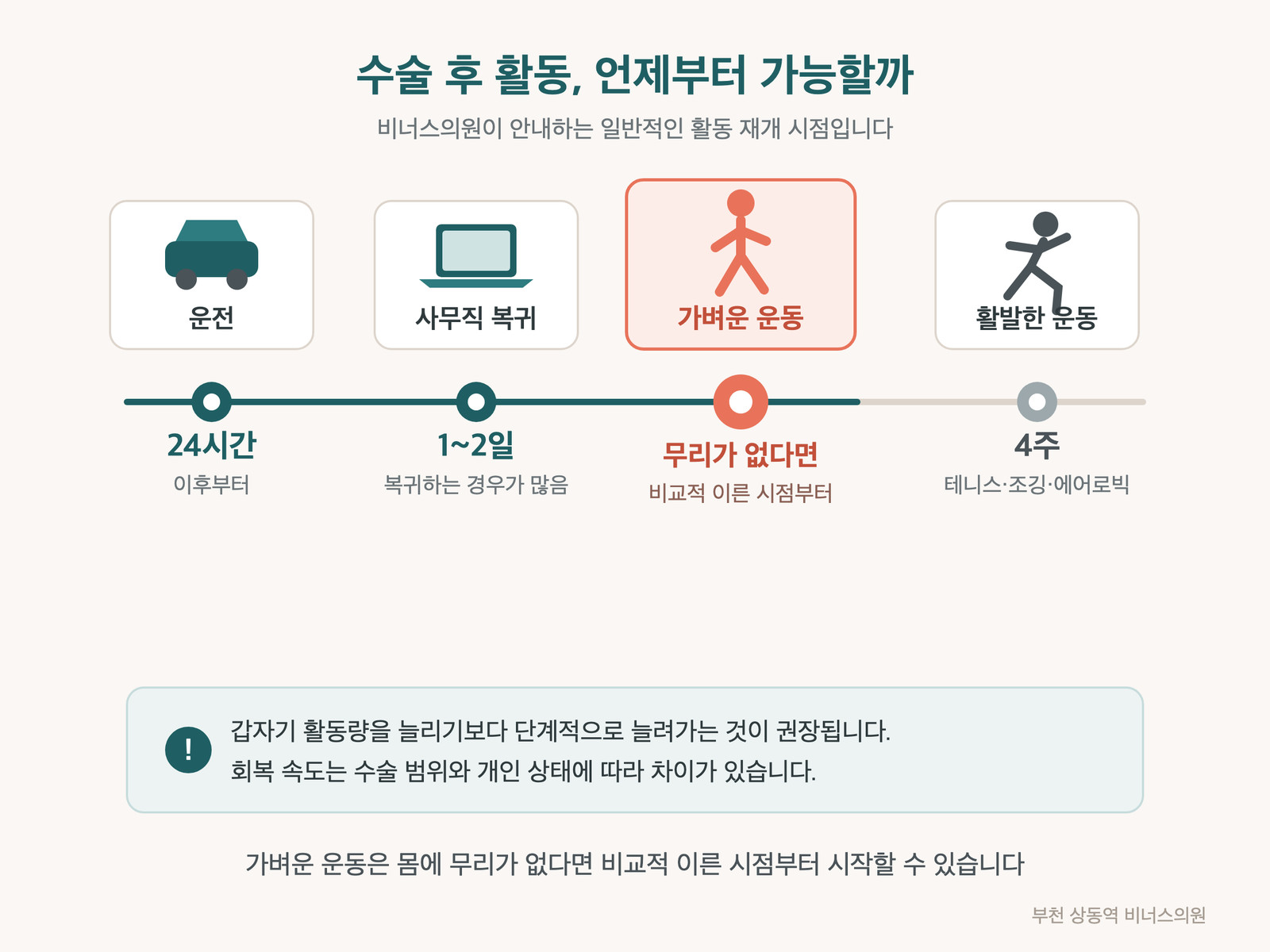 지방흡입 후 운전·사무직 복귀·가벼운 운동·활발한 운동 활동 재개 시점 타임라인 인포그래픽