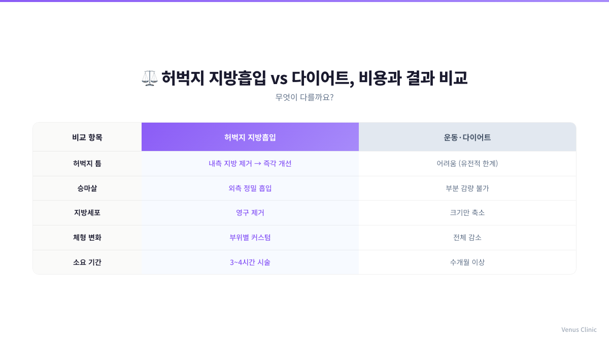 허벅지 지방흡입과 다이어트를 비교한 인포그래픽