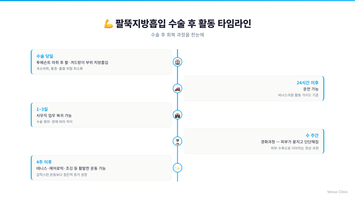 팔뚝지방흡입 수술 후 활동 타임라인 인포그래픽