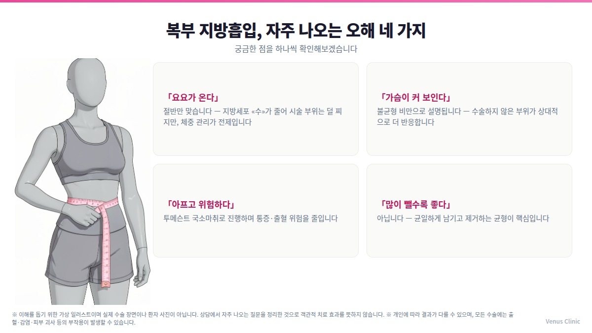 복부 지방흡입 자주 나오는 오해 네 가지 인포그래픽 — 요요, 불균형 비만, 통증, 흡입량