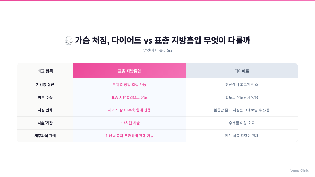 유방하수 다이어트와 표층 지방흡입 비교 인포그래픽 — 지방층 접근, 피부 수축, 처짐 변화, 시술 기간, 체중과의 관계 비교표