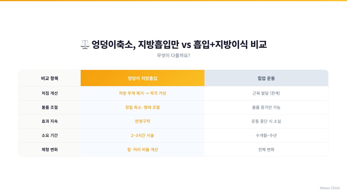 엉덩이 지방흡입만 진행하는 경우와 흡입 후 지방이식(볼륨업)을 병행하는 경우의 차이를 비교한 표