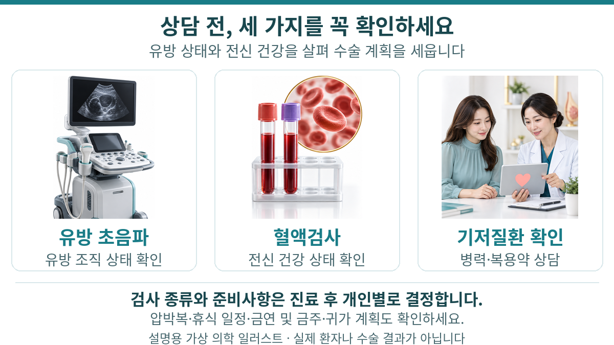 유방하수 지방흡입 상담 전 체크리스트 인포그래픽 — 유방 초음파, 혈액검사, 압박복, 휴식 일정