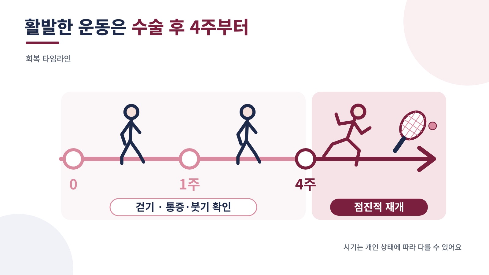 수술 후 회복 타임라인 — 4주부터 점진적으로 운동을 재개하는 과정을 보여주는 인포그래픽