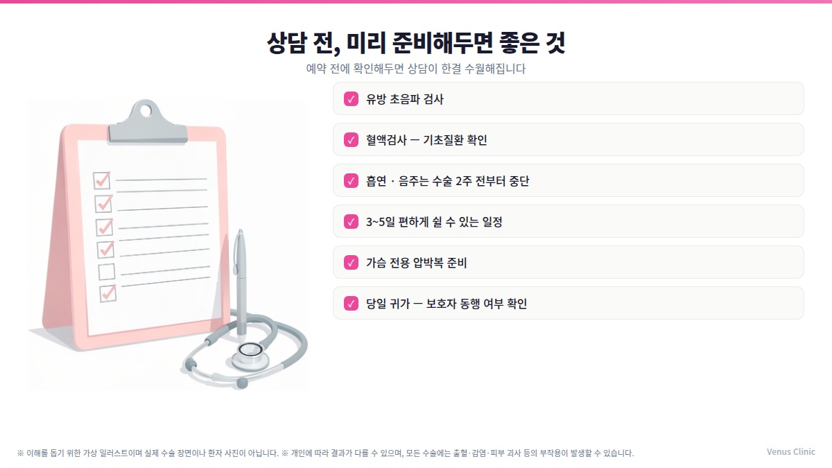 가슴 지방흡입 상담 전 준비 항목 인포그래픽 — 유방 초음파, 혈액검사, 금연·금주, 휴식 일정, 압박복, 보호자 동행
