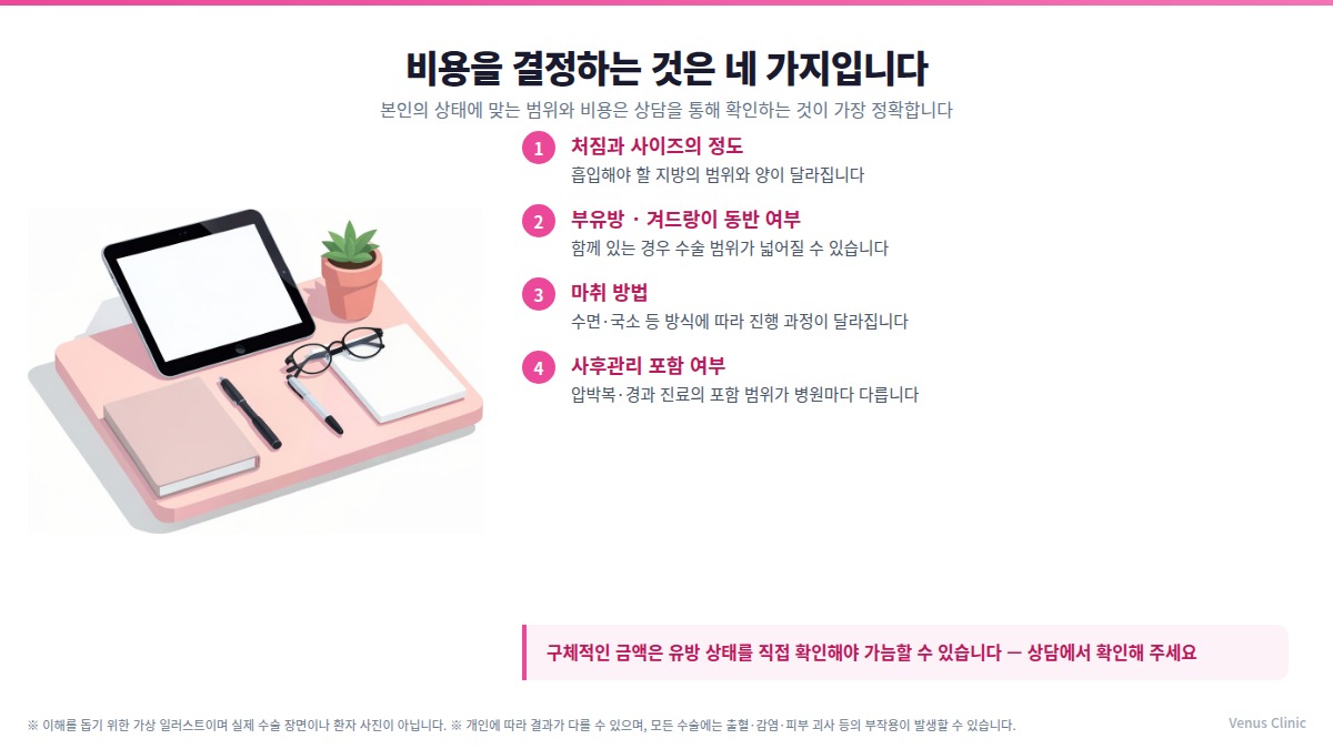 유방하수 지방흡입 비용을 결정하는 네 가지 요소 인포그래픽 — 처짐·사이즈 정도, 부유방 동반 여부, 마취 방법, 사후관리 포함 범위